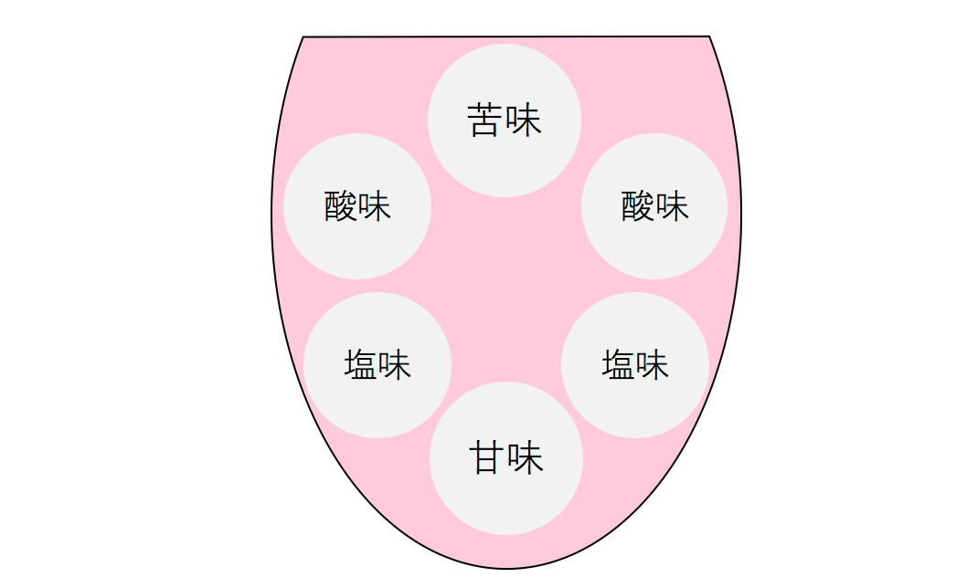 甘味・酸味・塩味・苦味など味覚の構成要素の関係を示した図